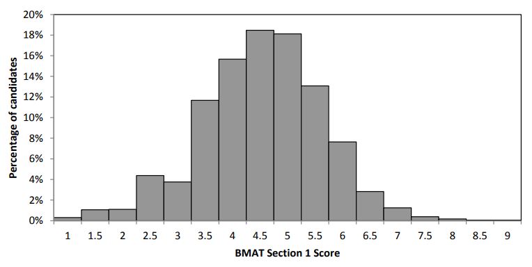 2017 BMAT Section 1 Results