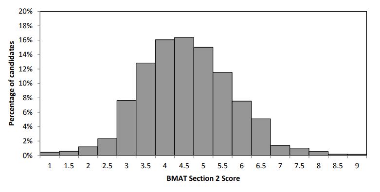 2017 BMAT Section 2 Results