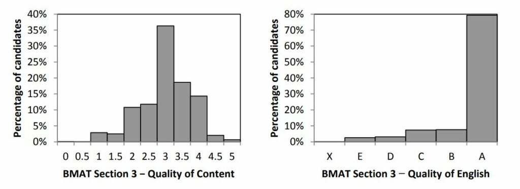 2017 BMAT Section 3 Results