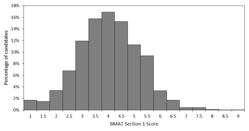 2018 BMAT Section 1 Results