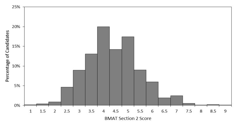 2018 BMAT Section 2 Results