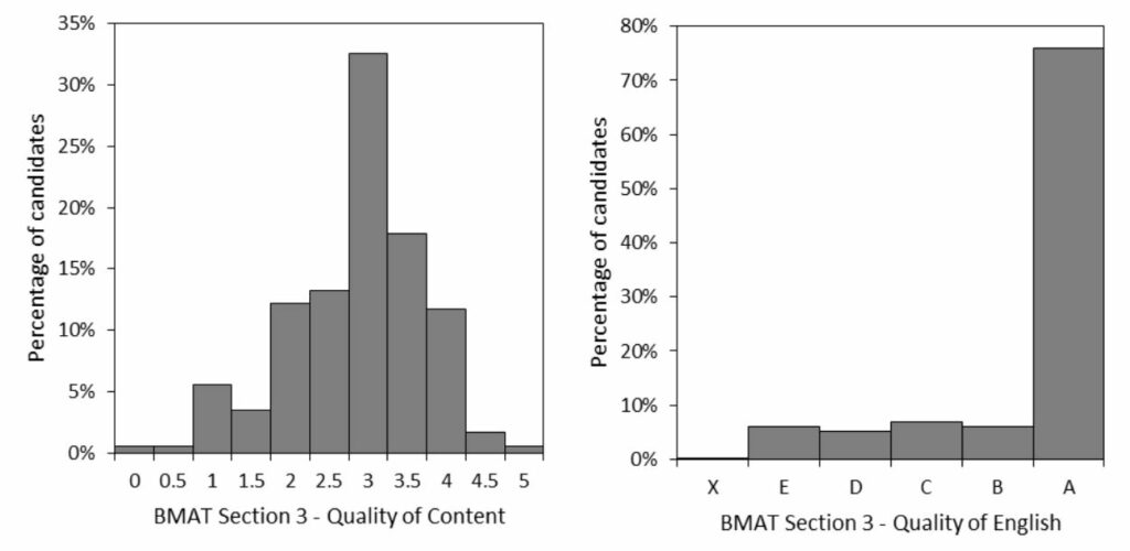 2018 BMAT Section 3 Results