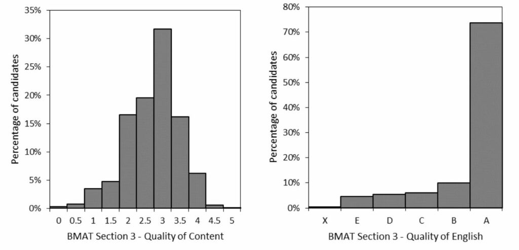 2019 BMAT Section 3 Results