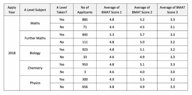 bmat a level subjects impact on score