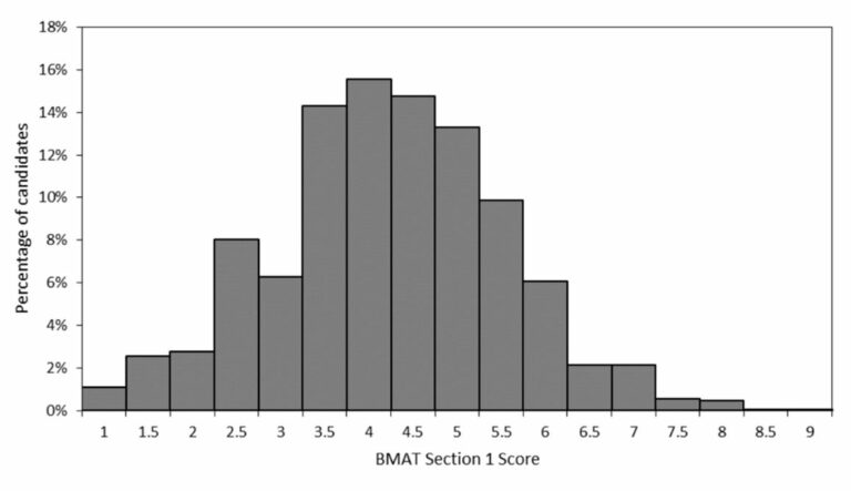 bmat section 1 scoring table