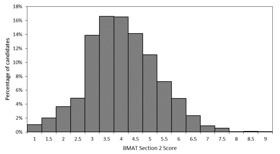 bmat section 2 scoring table