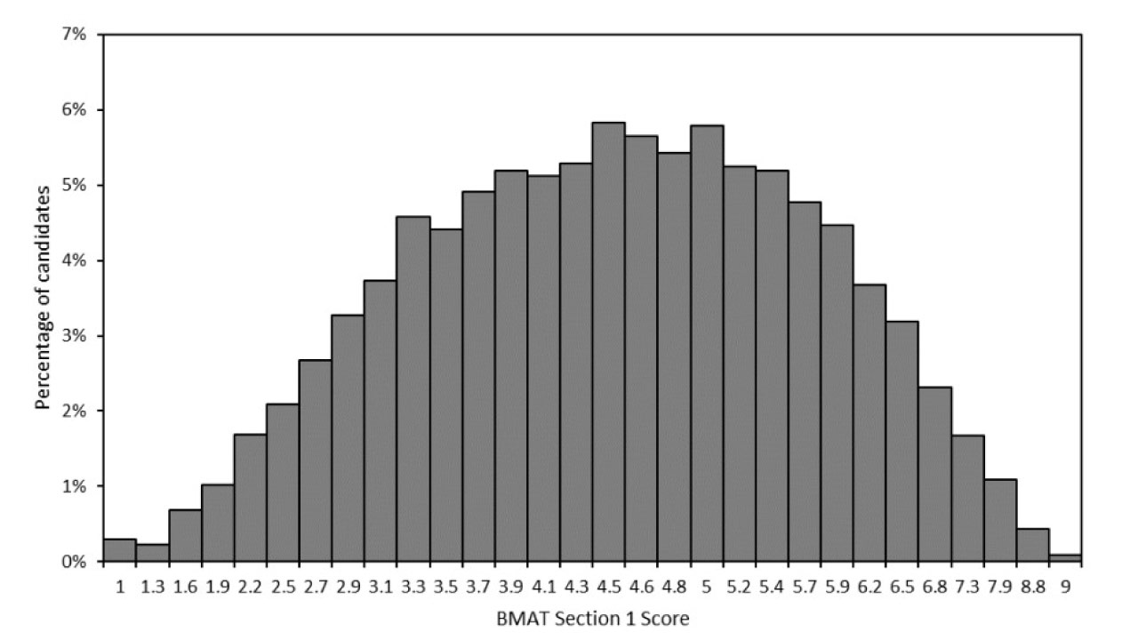 bmat-section-1-scores