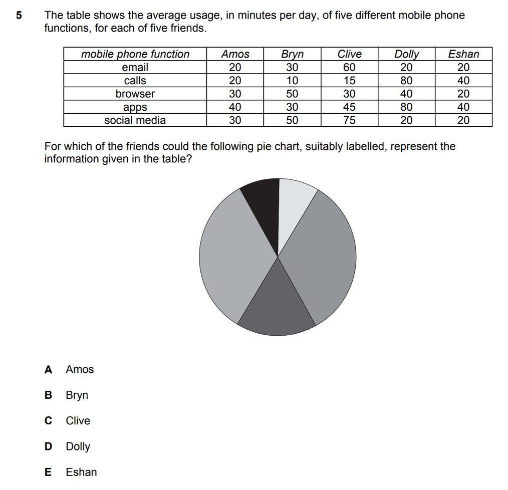 tables and graphs question bmat section 1 question 2